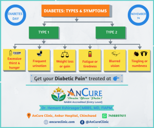 Diabetes Types & Symptoms